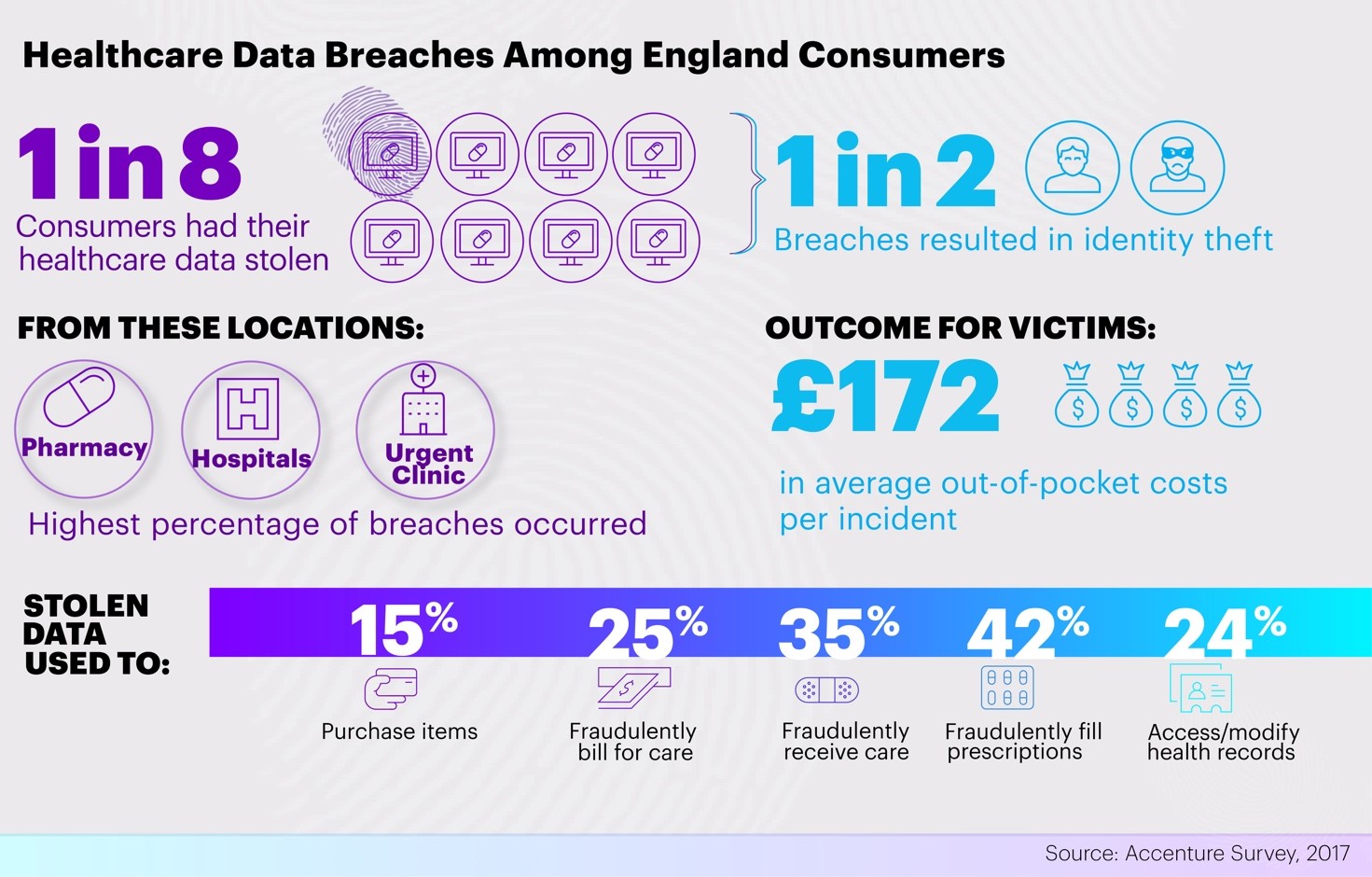 Source: Accenture’s 2017 Healthcare Cybersecurity and Digital Trust Research