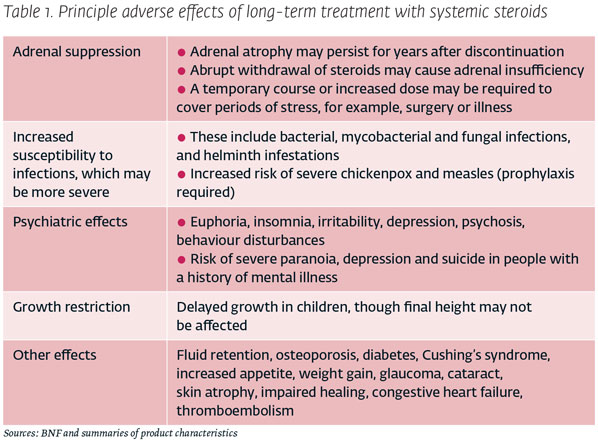 Steroids: achieving balance | Chemist+Druggist