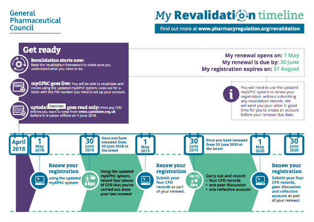 GPHC revalidation time line