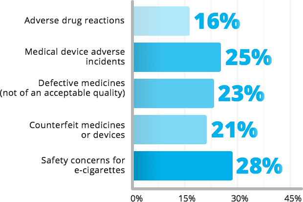 Poll of areas pharmacists do not feel confident reporting - yellow card