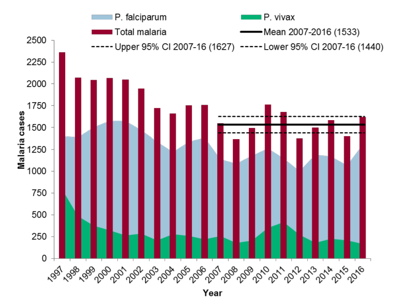 Malaria cases in the UK