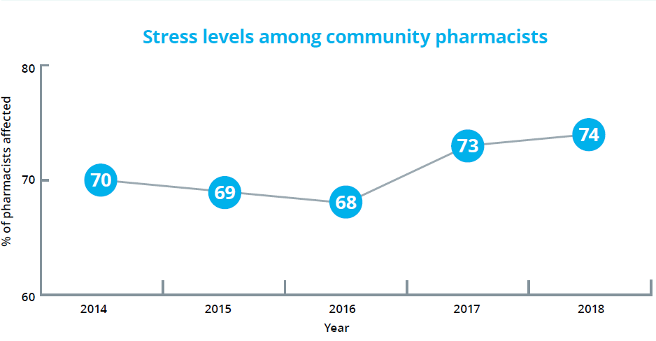 C+D stress graph