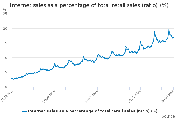 ONS internet sales graph