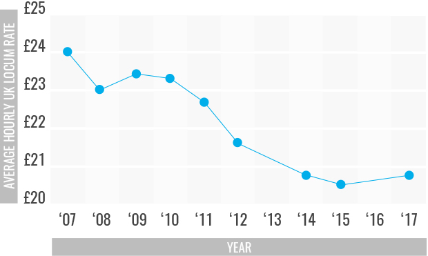 average hourly locum rates UK